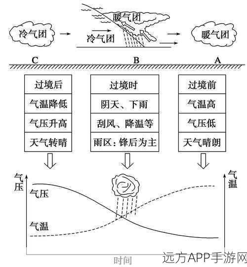 深度揭秘，代号生机中令人惊叹的气候天气系统