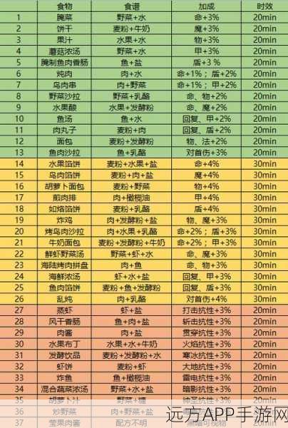 探秘地下城堡 3 美食世界，完整食谱配方大揭秘