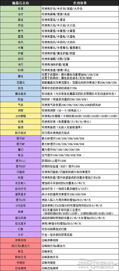 探秘<最终幻想 7 重生>，魔晶石获取秘籍大公开