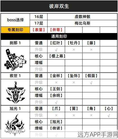 崩坏 3 终焉之律者乐土专属刻印深度解析