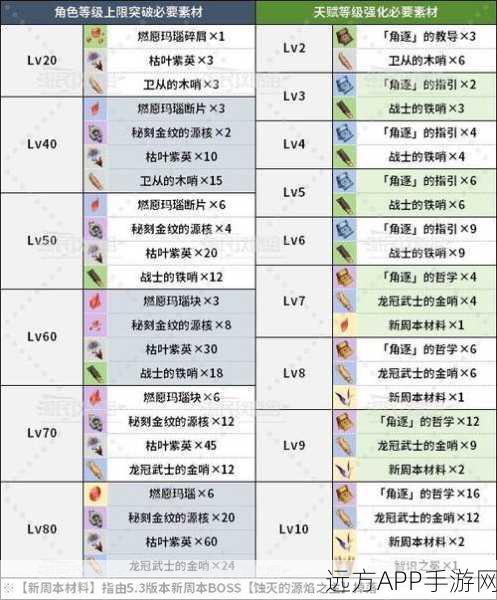 原神蓝砚角色深度解析，天赋突破材料全揭秘