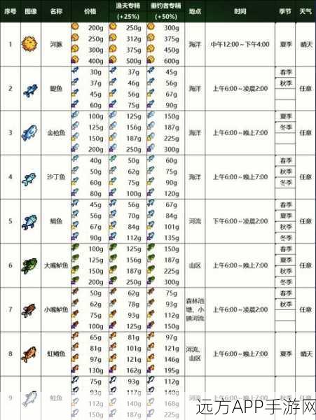 摩尔庄园钓鱼攻略，揭秘鳗鱼刷新时间与最佳钓点