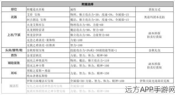 晶核 50 级史诗护具抉择秘籍，史诗盒子装备精选指南