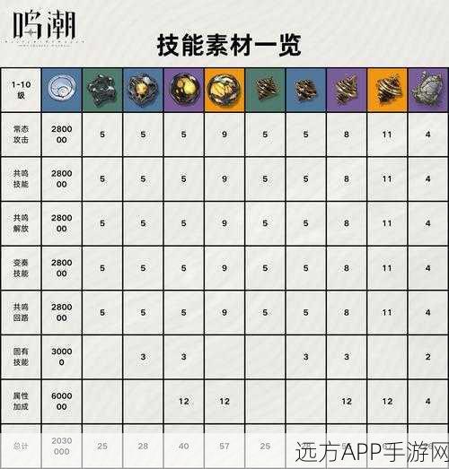 鸣潮手游深度解析，远行者佩枪洞察突破材料全攻略