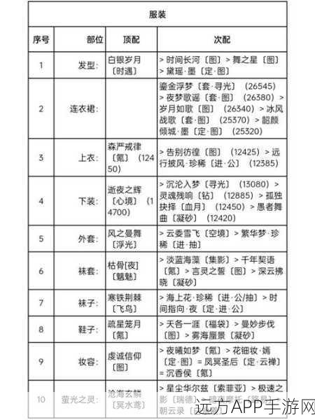 奇迹暖暖，征服浅海鱼群，高分搭配秘籍大公开