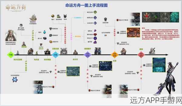 命运方舟 50 级后的精彩征程，全方位攻略指南