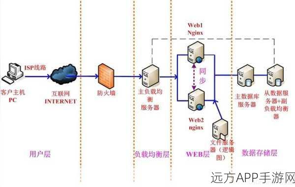 手游背后的技术巨擘，Nginx开源反向代理服务器如何助力游戏行业腾飞