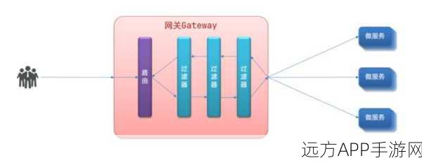 手游开发者必看，Spring Cloud网关Gateway实战搭建全解析，助力游戏服务器高效运维