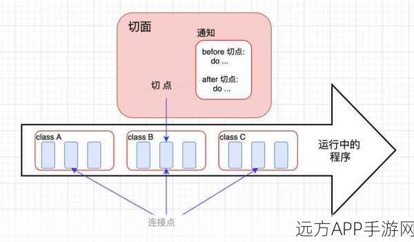 手游开发新视角，Spring框架AOP环绕通知在游戏编程中的实战应用