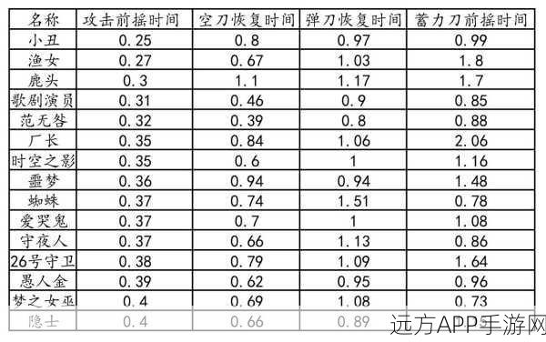 第五人格监管出刀速度最快