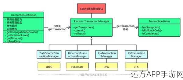 手游开发新视角，揭秘Spring框架在事务管理中的巧妙运用