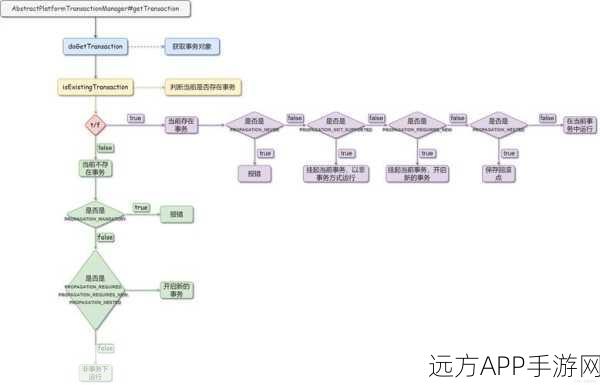 手游开发新视角，揭秘Spring框架在事务管理中的巧妙运用