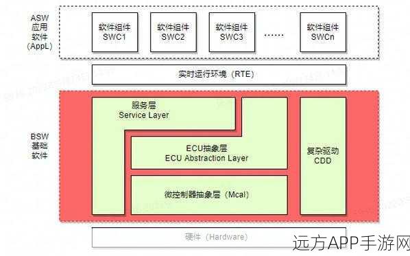 手游开发新纪元，深入解析CP AUTOSAR RTE技术革新