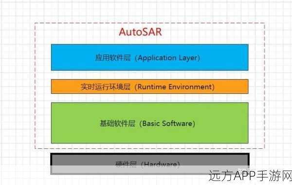 手游开发新纪元，深入解析CP AUTOSAR RTE技术革新