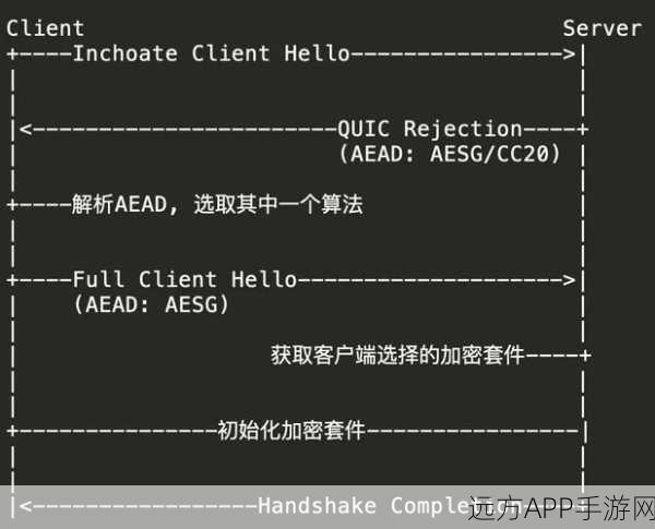 TQUIC手游网络优化揭秘，IETF QUIC协议的高性能实战应用