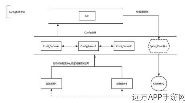 手游开发者必看，ConfigKeeper助力微服务架构下的分布式配置管理优化