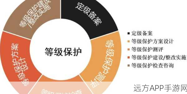 手游安全新纪元，揭秘三级等保三员管理制度在实战中的应用