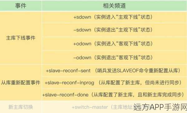 手游开发新技能解锁，Redis哨兵模式在Spring Boot中的实战应用