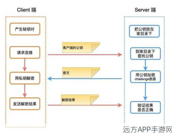 手游安全新纪元，Sharkey服务引领OpenSSH证书管理革新赛