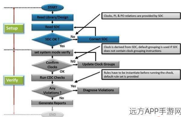 手游开发新视角，揭秘跨时钟域Clock Domain Crossing技术