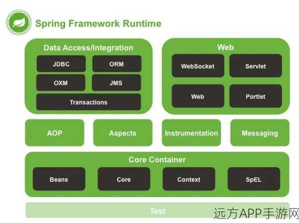 手游技术革新，Spring框架组件大升级，重塑游戏体验新篇章