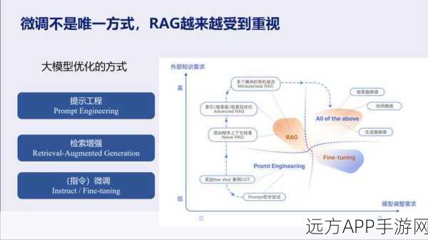 手游新纪元，RAG大模型应用全解析，小白也能轻松上手！