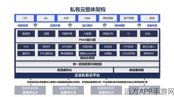 手游开发者福音，AIRVPS APP ENGINE私有云解决方案深度剖析