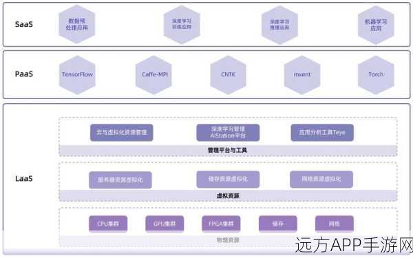 手游开发者福音，AIRVPS APP ENGINE私有云解决方案深度剖析