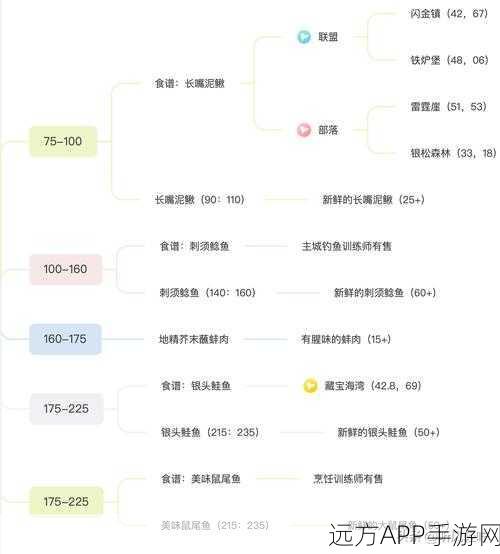 魔兽世界手游资讯，金色鱼柳食谱购买全攻略，助你烹饪技能飞速提升！