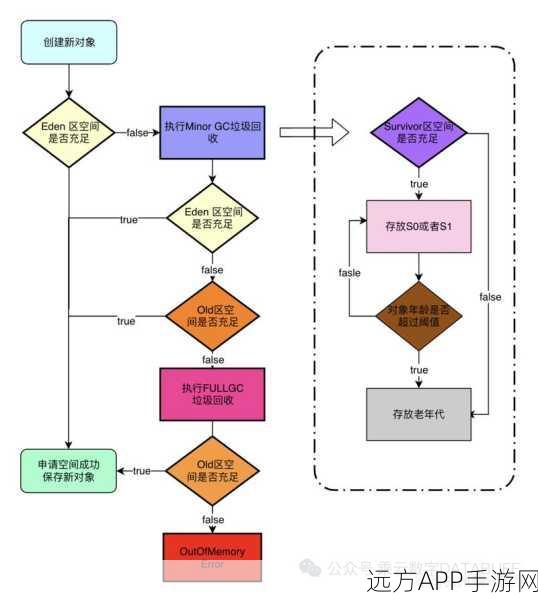 手游开发者必看，JVM内存管理与垃圾回收算法揭秘，提升游戏性能的关键