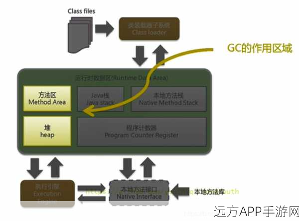 手游开发者必看，JVM内存管理与垃圾回收算法揭秘，提升游戏性能的关键