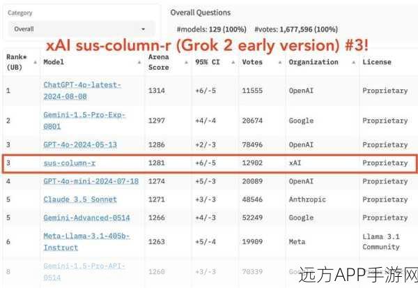 Grok2上线！文生图尺度大胆