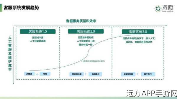 手游界革新，大模型时代智能客服如何重塑玩家体验？