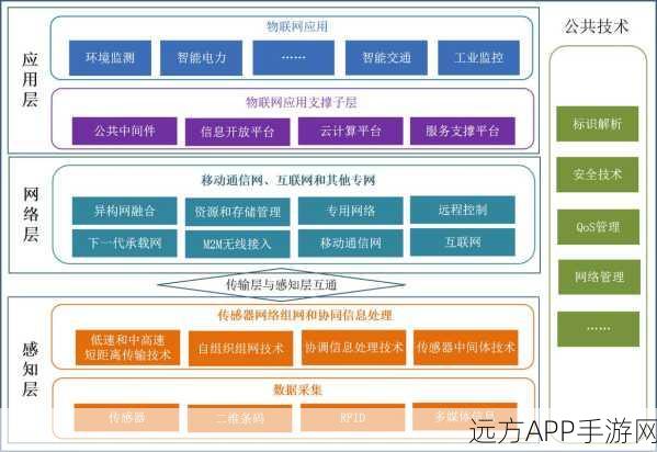 手游新纪元，物联网技术如何重塑手游体验？深度解析物联网技术架构在手游中的应用