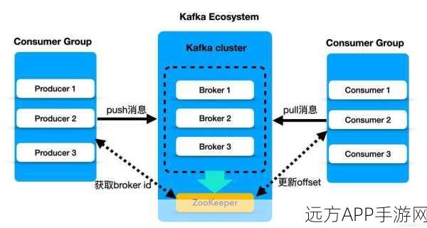 手游开发者必看，Kafka揭秘——打造高效游戏消息传递系统的奥秘