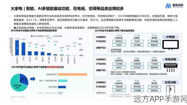 AI引领购物新风尚，84%印度消费者受AI推荐影响购买手游产品