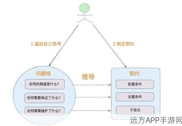 Eiffel编程语言闪耀手游开发界，面向对象与契约式设计助力创新大赛