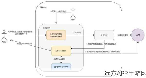 AI技术革新手游体验，零代码网关解决AI幻觉，重塑游戏智能边界