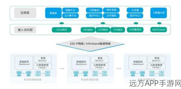 手游技术新突破，Apache Accumulo分布式存储系统深度揭秘