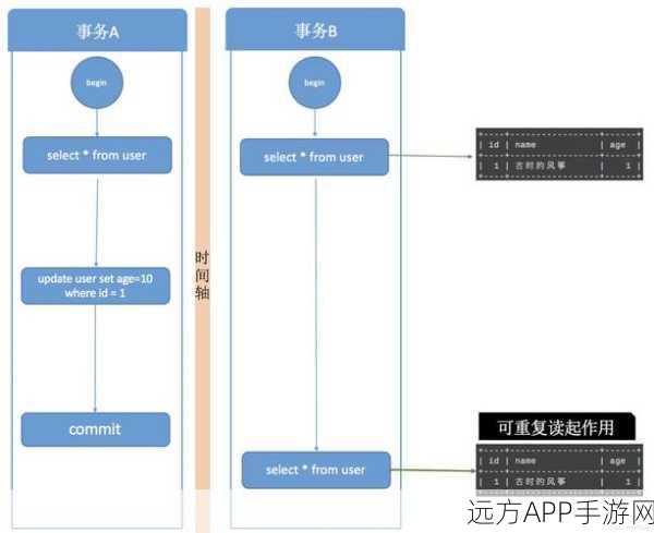 手游开发必备，揭秘MySQL MVCC机制，提升游戏读写并发性能