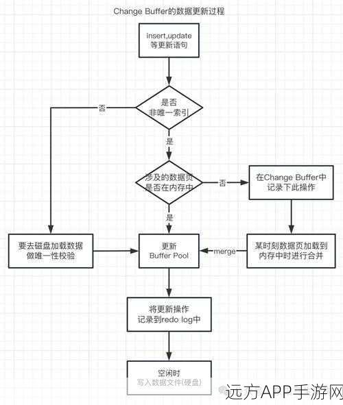 手游数据库新宠，InnoSQL——MySQL的高性能与易管理升级方案