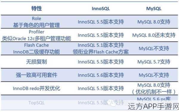 手游数据库新宠，InnoSQL——MySQL的高性能与易管理升级方案