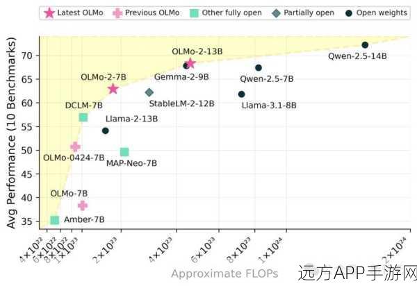 AI2震撼发布OLMo 2，手游界迎来性能卓越、完全开源的大型语言模型新纪元