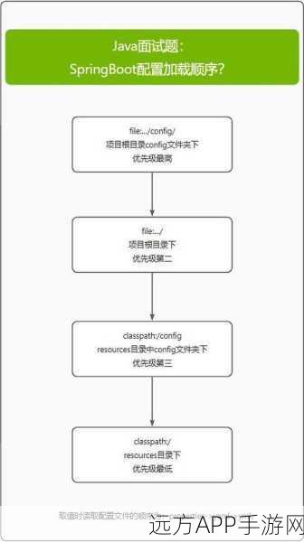 手游开发必备，Spring Boot配置文件加载实战技巧大揭秘