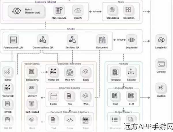 Langchain深度解析，重塑手游AI辅助新纪元