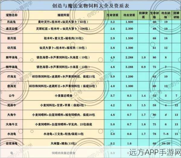 手游探索，揭秘创造与魔法中霸王龙的专属饲料配方