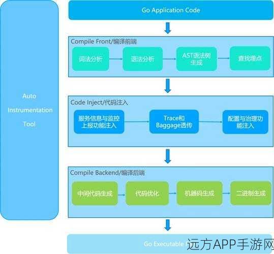 手游开发新纪元，Go Chassis框架引领微服务革命