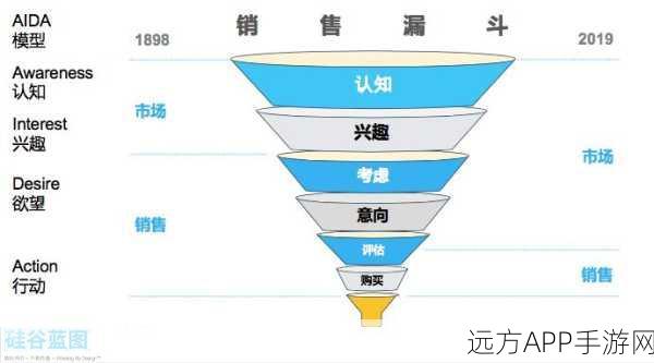 手游增长秘籍，硅谷专家揭秘C端SaaS产品七大增长杠杆在手游领域的运用