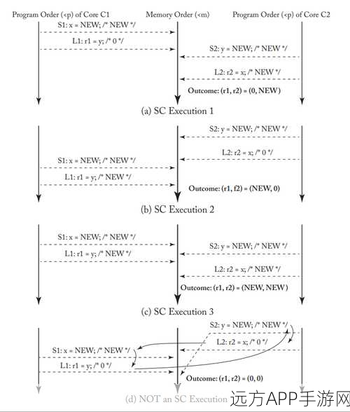 RISC-V手游开发新纪元，深入解析内存模型公理