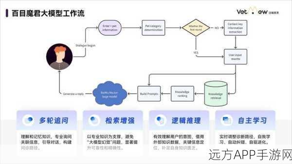 手游开发者必看，揭秘大模型训练后的实战应用与技巧